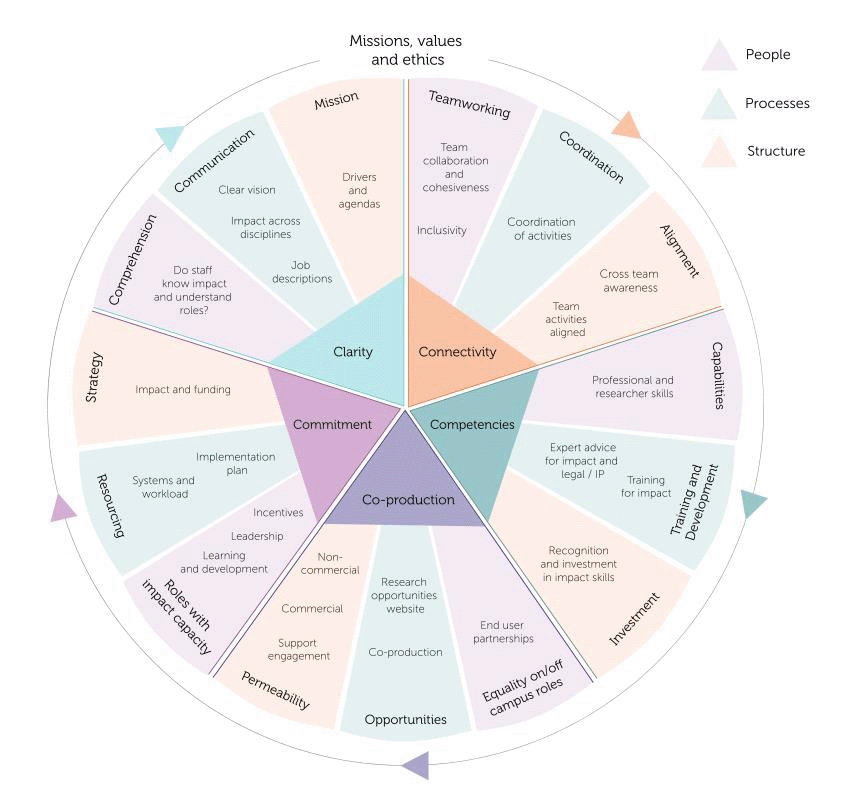 Chart displaying missions, values, and ethics